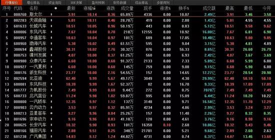 汽车板块涨幅  Choice软件截图