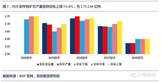 三、2019年（自然年）下半年必和必拓