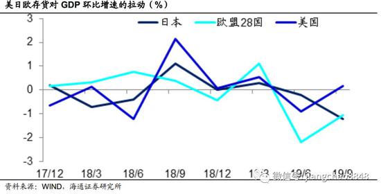 gdp存货投资