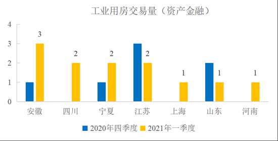 图22  主要省份工业用房（资产金融类）交易量