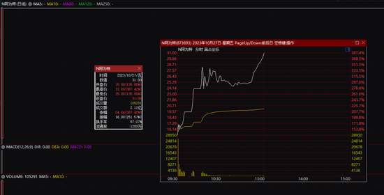 沪指一度重返3000点！北交所新股涨387%，触发两次临停