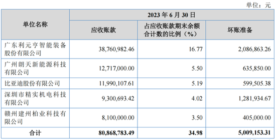 锂电链企汇兴智造IPO，关联交易信披数据打架