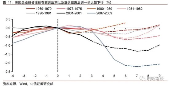 中信明明：为什么预计美国经济明年会走向恶化？