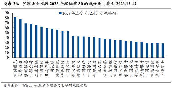 兴证策略张启尧团队：积极因素积累，跨年行情值得期待