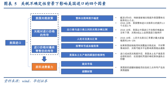 张瑜:出口不确定性的“β、α”二分法——4月进出口数据点评