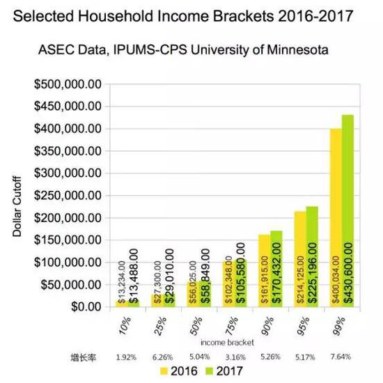 美国分阶层收入增长，可以看出占全美90%人口的中低层收入增长不及高收入的10%