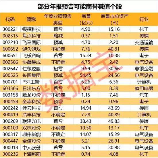 券商:全市场商誉减值总体可控