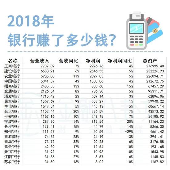 ▲ 2018年A股上市公司银行经营情况排名(截至3月31日) 单位:亿元