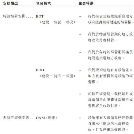 (佛山水务业务模式 资料来源:招股书)