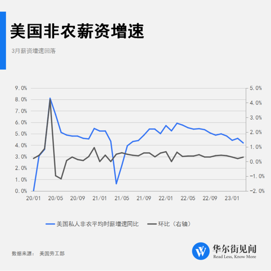 美国3月非农就业人口增加 23.6万人，预期 23万人，前值 31.1万人