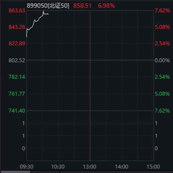 北交所火了！30CM涨停