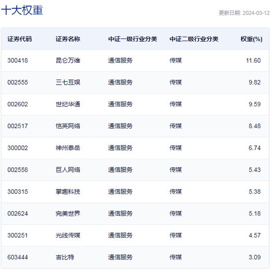 行业ETF风向标丨多模态AI午前大涨，游戏ETF半日涨幅近4%