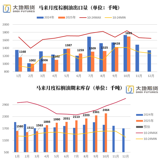 油脂：阶段性驻底与价差机会