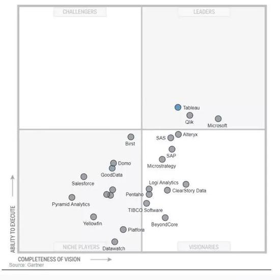 这让我们回到2019年,微软已经成为市场领导者,在2017年超过了 Tableau: