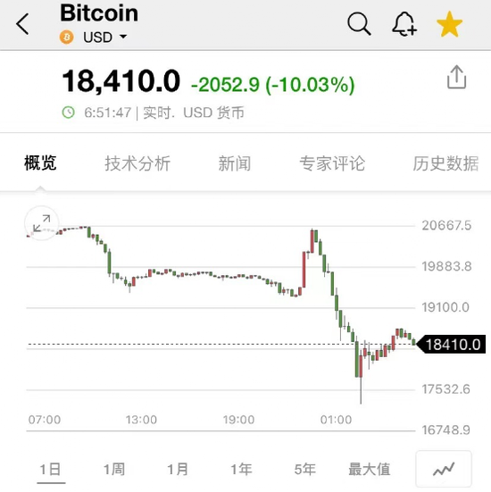 比特币一度跌超15%_比特币跌什么涨_比特币买涨买跌好买吗