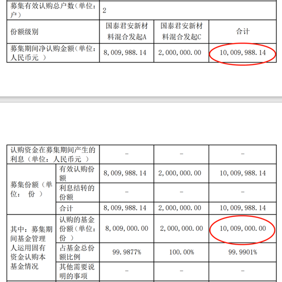 冷到冰点?这只新基金除自购,仅1名客户买了1000元