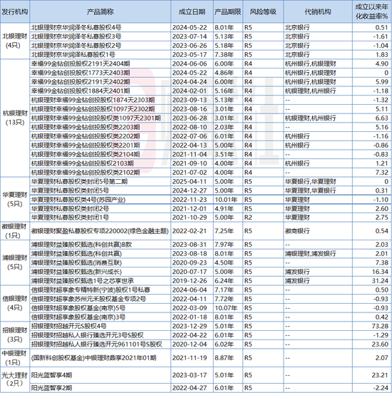 数据来源:wind,财联社整理