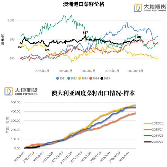 油脂：阶段性驻底与价差机会