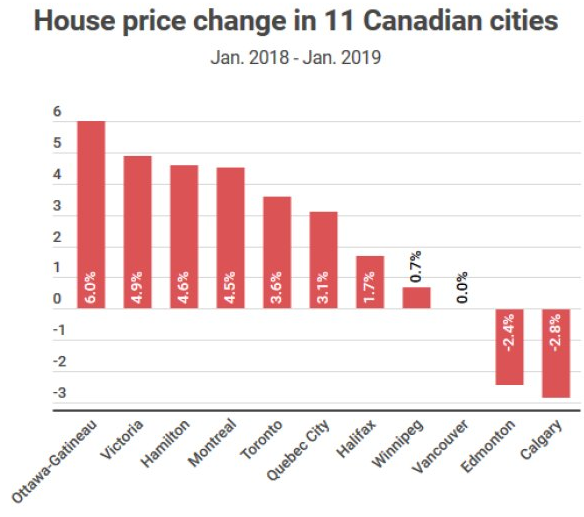 (2018年1月至2019年1月期间加拿大核心城市房价变动情况,来源:加拿大国民银行,Huffpost)