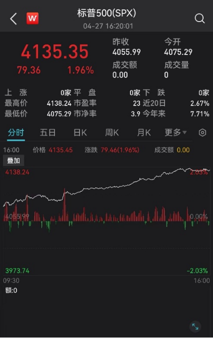 突发！伊朗军队扣押美国船只！拜登宣布进入国家紧急状态！美股全线收涨