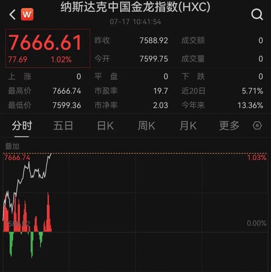特朗普,突发!美股飘红,多只中概股大涨! 第4张 特朗普,突发!美股飘红,多只中概股大涨! 第4张