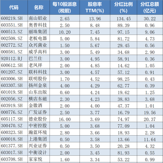 最高股息率近14%！节后，A股“红包雨”来了