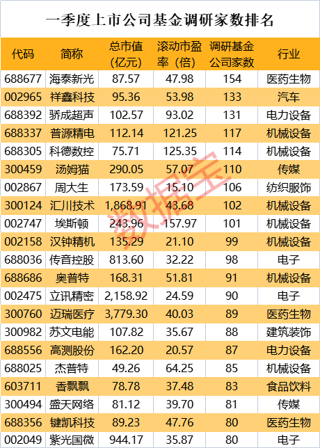 基金一季度扎堆调研五大行业，内窥镜龙头最受关注，多家业绩高增基金调研公司来了