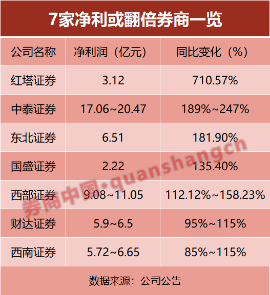 35家券商，最新业绩曝光！