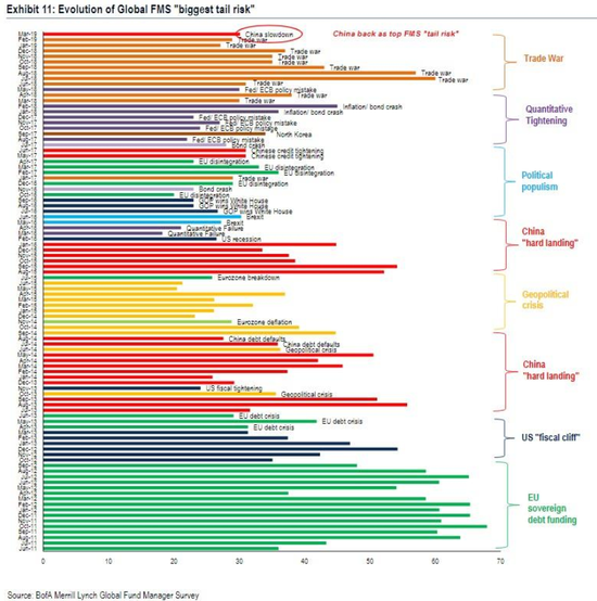 (最大尾部风险演变史 图片来源:Zerohedge)