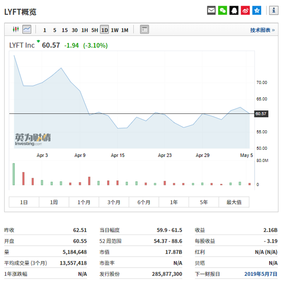 Lyft股价
