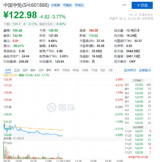 A股大跌！这类股，却突然“嗨了”