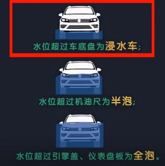 为半泡车水位超过车底盘的为浸水车泡水车分三个等级泡水车能不能买