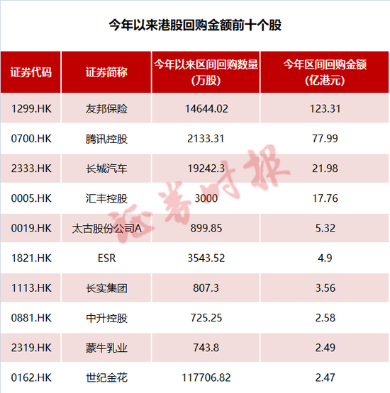 “股王”腾讯再回购！
