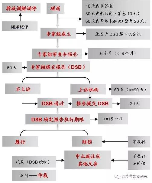 来源：WTO，中泰证券研究所