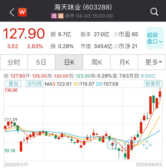 海天味业近日走势图 来源:Wind