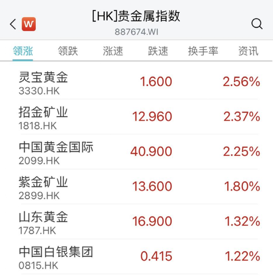 刚刚，黄金股又火了！