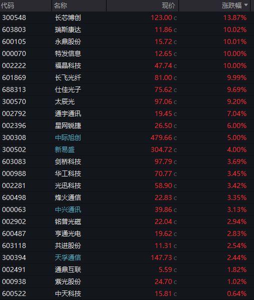AI“新王”登基，A股谷歌链集体起飞！