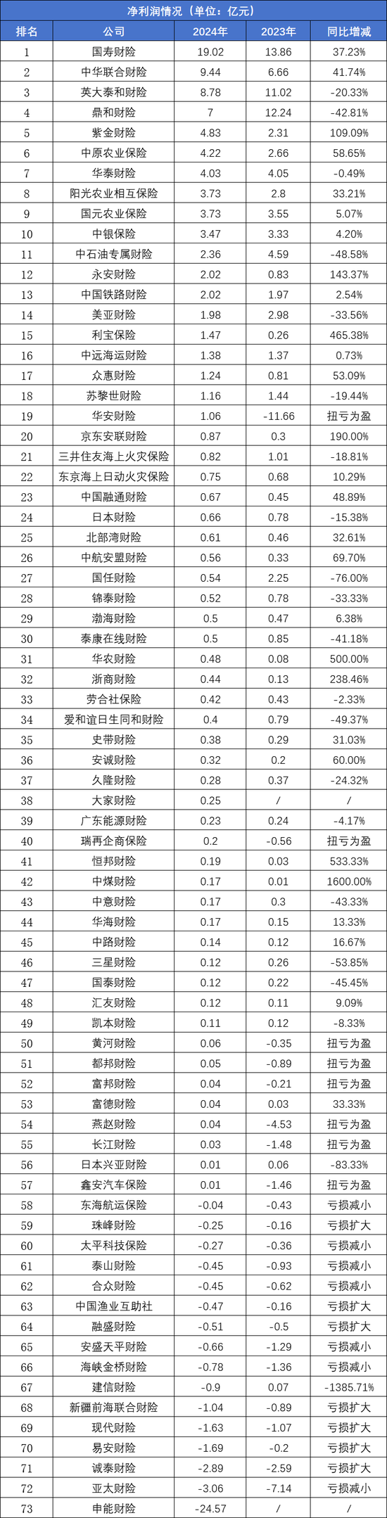 73家非上市财产险公司2024业绩排行榜:保费、利润均现近双位数增长 申能财险首份成绩单大亏24.57亿元