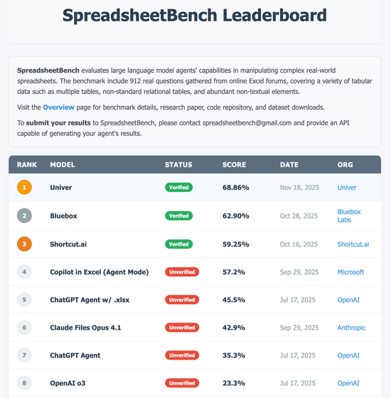 来自中国团队的 68.86% SOTA：Univer 如何重定义电子表格 Agent