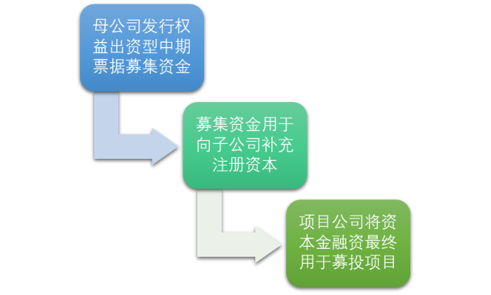 iigf观点绿色权益出资型票据发展概览与展望