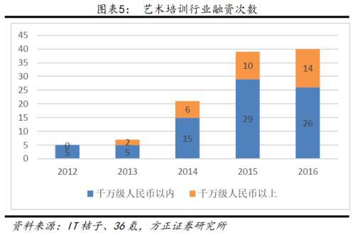 ▲艺术培训行业融资情况（图/方正证券研究报告）