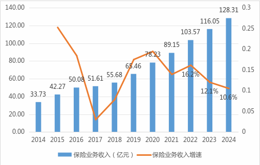 数据来源:公司年报以及2024年四季度偿付能力报告