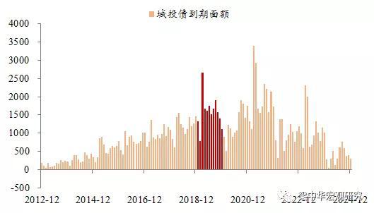 2019年城投债偿付压力非常大