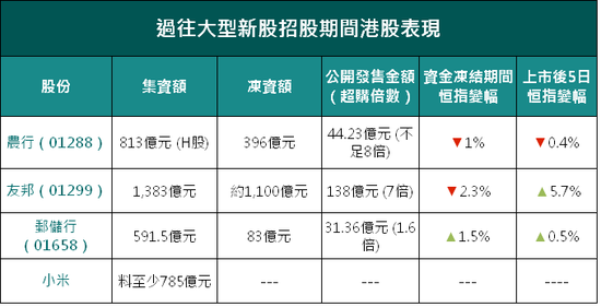 友邦上市集资千亿 挂牌后港股大升