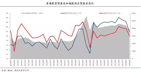 二、配置风格:增仓主板、减仓中小板和创业板