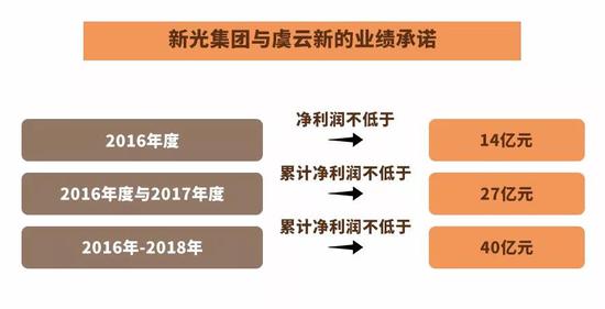 ▲新光集团与虞云新业绩承诺,净利润指扣非归母净利润。