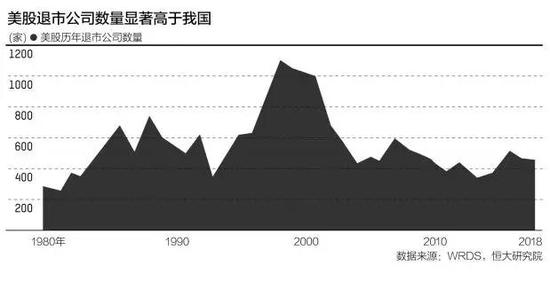 ▼ 图1  美股近三十年退市公司数量