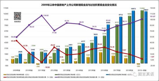 这张图反映了房地产业现金流量表中最核心的汇总成果指标：