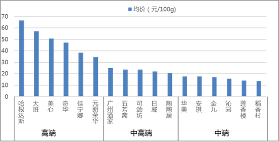 清和泉资本:如何看待月饼这门生意?