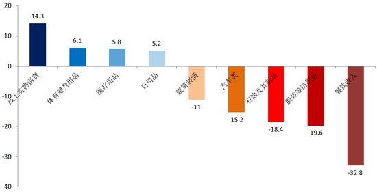 图4 上半年部分消费类别的同比增速（单位：%） 数据来源：WIND，交行金研中心
